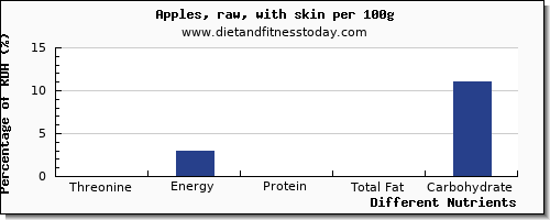 chart to show highest threonine in an apple per 100g